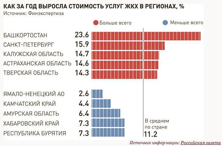 рост стоимости коммунальных услуг в регионах