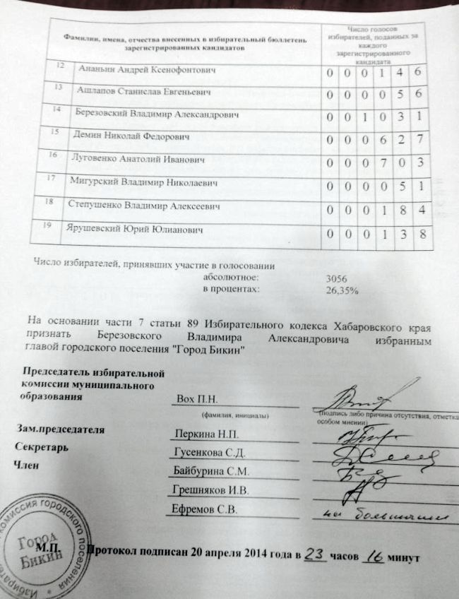 Мэром Бикина стал беспартийный Березовский