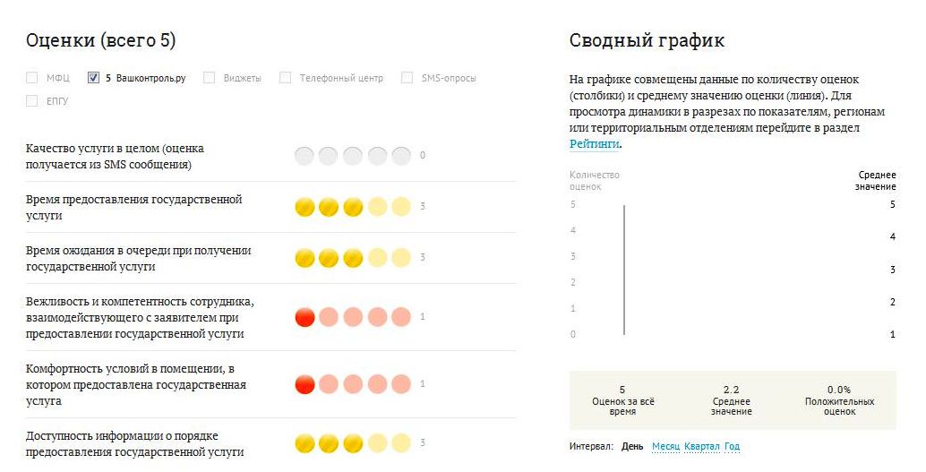 Оценки услуг ГИБДД края