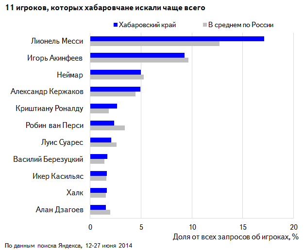 11 футболистов, которых хабаровчане искали чаще других