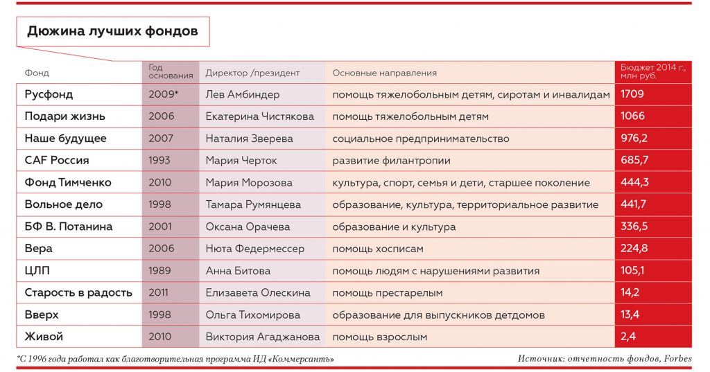Крупнейшие благотворительные фонды России. Инфографика журнала "Форбс"