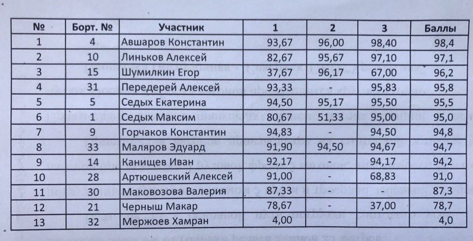 Хабаровский дрифтер показал третий результат на квалификации второго этапа РДС-Восток