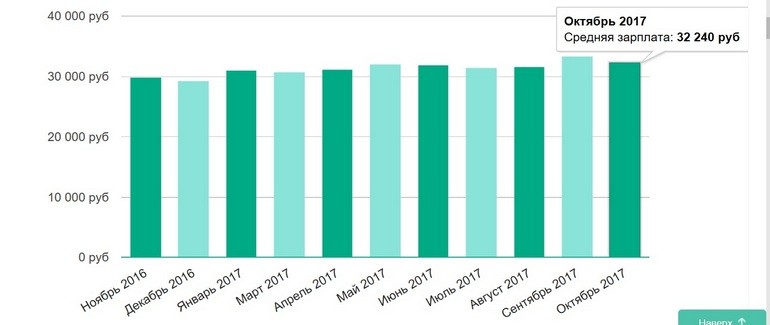 средняя зарплата в хабаровске 2017 год рубль февраль