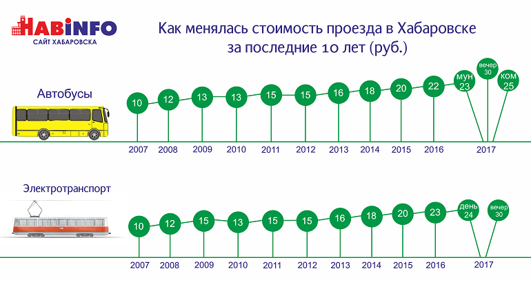 Сколько будет стоить проезд в транспорте