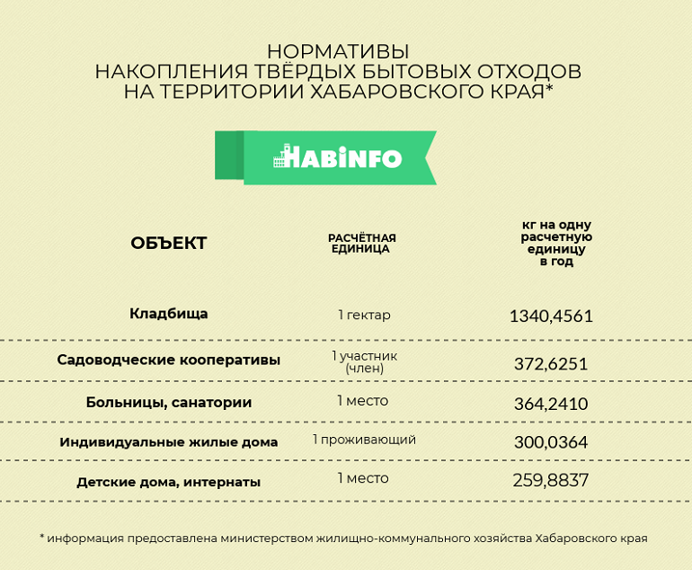 региональный оператор по мусору нормативы хабинфо хабаровск