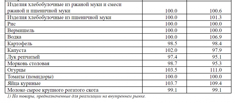 Прожиточный минимум приморский край на 2024 год