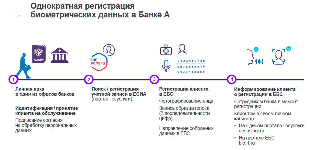 Единая идентификация и аутентификация. Схема идентификации в биометрической системе. Единая биометрическая система (ЕБС). Данные для Единой биометрической системы. Единая биометрическая система схема.